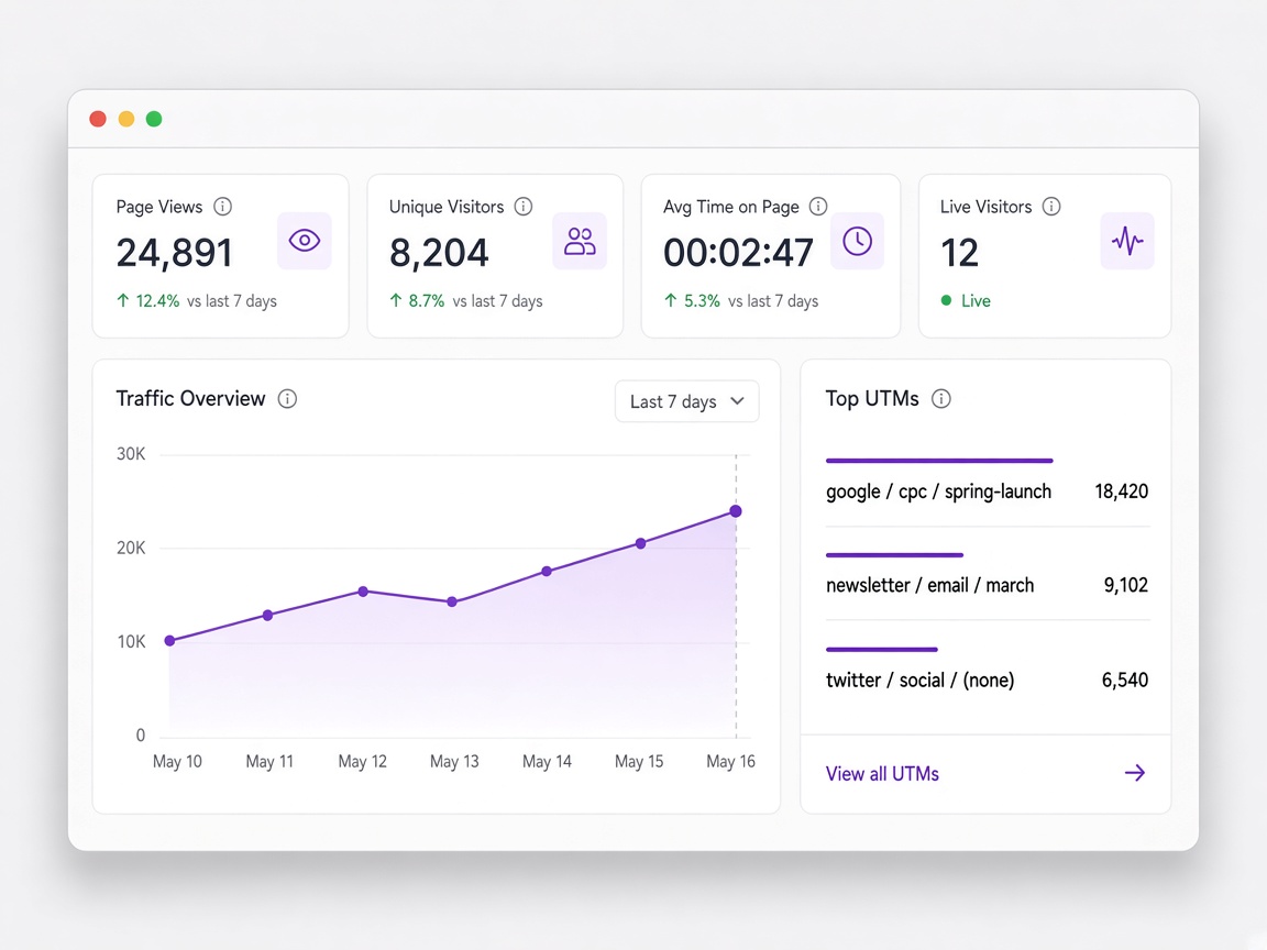 usage.io analytics dashboard showing page views, visitors, and traffic trends